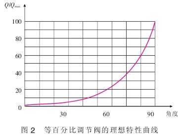液體(ti)流量計(jì)等百分(fen)比調節(jie)閥的理(lǐ)想特性(xing)曲線圖(tú)