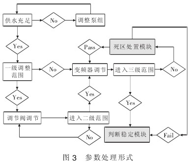 液體流(liú)量計參(can)數處理(li)形式