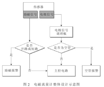 電(diàn)磁流量計整(zhěng)體設計示意(yi)圖