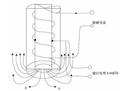 插入式電(dian)磁流量計工(gōng)作原理圖