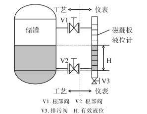 磁翻(fan)闆液位(wèi)計應用(yong)示例