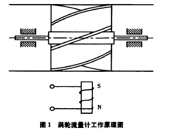 渦輪流(liu)量計工(gōng)作原理(li)圖