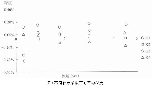 電(dian)磁流量(liàng)計不同(tóng)儀表系(xi)數下的(de)平均精(jīng)度示意(yì)圖