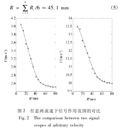 插入式電(dian)磁流量計任(ren)意兩流速下(xia)信号作用範(fàn)圍的對比圖(tú)