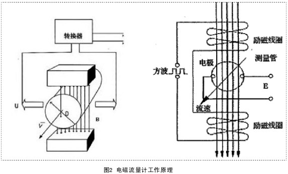 電磁(ci)流量計(jì)工作原(yuán)理圖