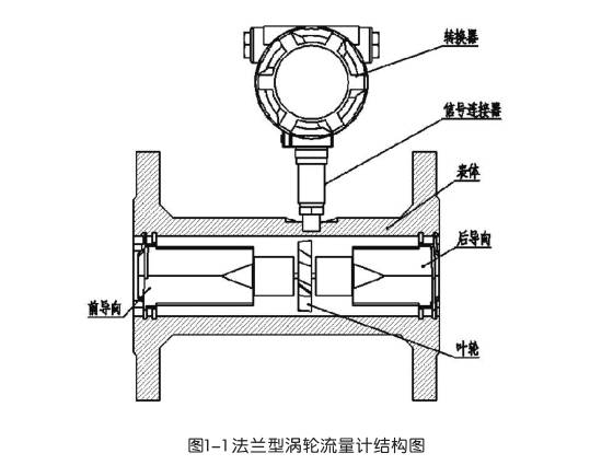 法蘭型渦(wo)輪流量計結構(gòu)圖