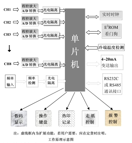 有(you)紙記錄(lù)儀工作(zuo)原理示(shi)意圖