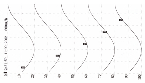 有(you)紙記錄(lù)儀打印(yìn)記錄曲(qu)線示意(yi)圖