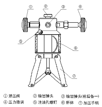 手(shǒu)持式高壓壓力校(xiào)驗儀壓力泵結構(gòu)圖示